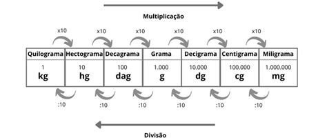 Converter Libras em Quilos (lb → kg)